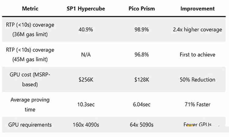 一文搞清楚以太坊(ETH)官方疯狂打Call的Pico Prism是什么来头?