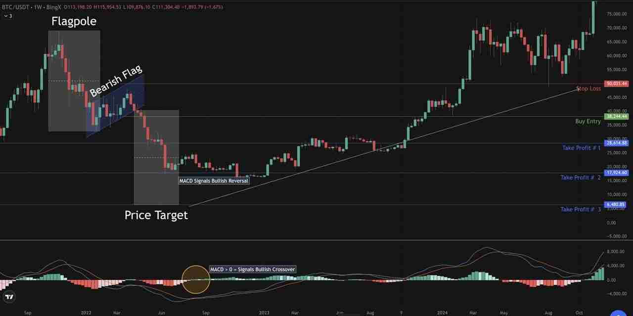 加密货币交易中的看涨与看跌旗形形态是什么？一文详细指南