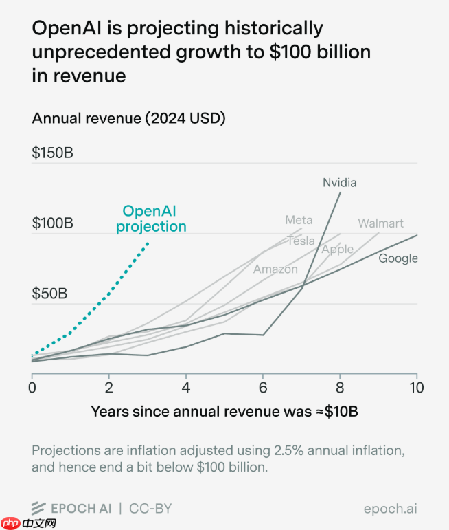 OpenAI 预测其 AI 销售额将跃升至 1000 亿美元