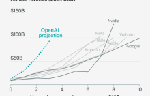 OpenAI 预测其 AI 销售额将跃升至 1000 亿美元