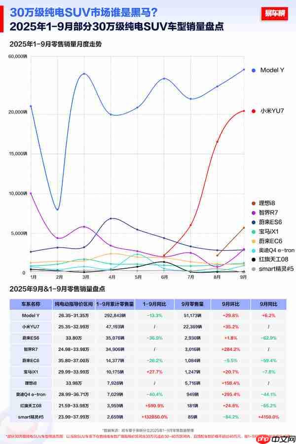 真·特斯拉杀手已上线？小米YU7最新销量直追Model Y