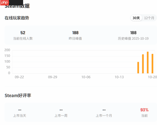 媒体评分高但人气惨淡？Xbox发行冒险新作《Keeper》Steam在线峰值还不足200人