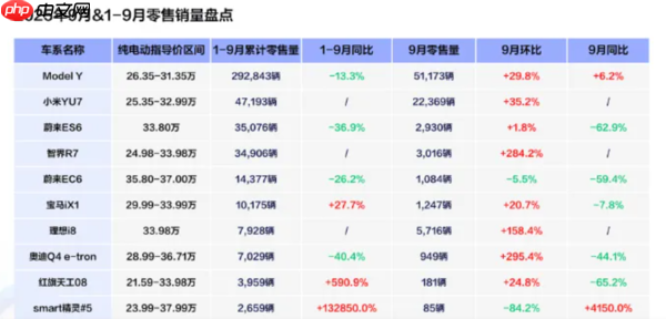 蔚来ES6将迎来30万台交付里程碑!推出百万礼遇活动