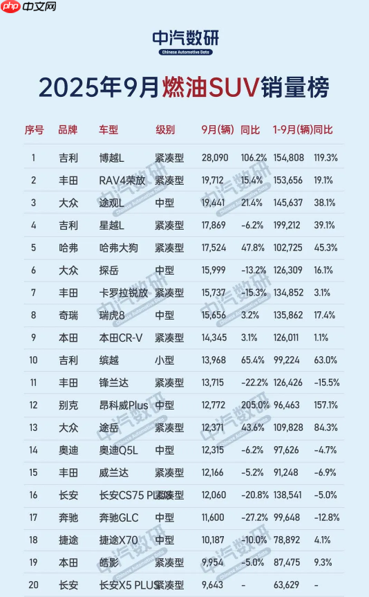 9月中国燃油SUV销量排名公布:多款国产车型大涨