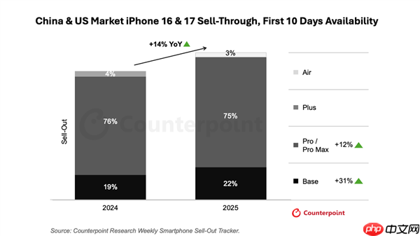 iPhone 17销量对比上代近乎翻倍 分析师：高性价比打动了中国消费者