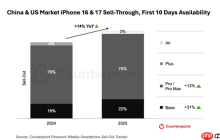iPhone 17销量对比上代近乎翻倍 分析师：高性价比打动了中国消费者