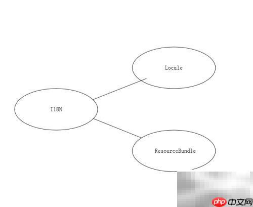 Java国际化的隐藏技巧