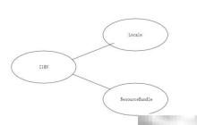 Java国际化的隐藏技巧