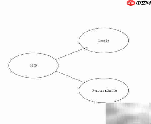 Java国际化的隐藏技巧