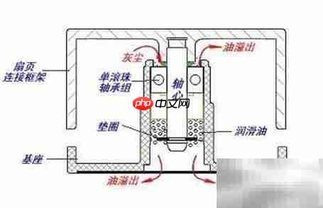 风扇轴承系统全解析