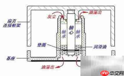 风扇轴承系统全解析