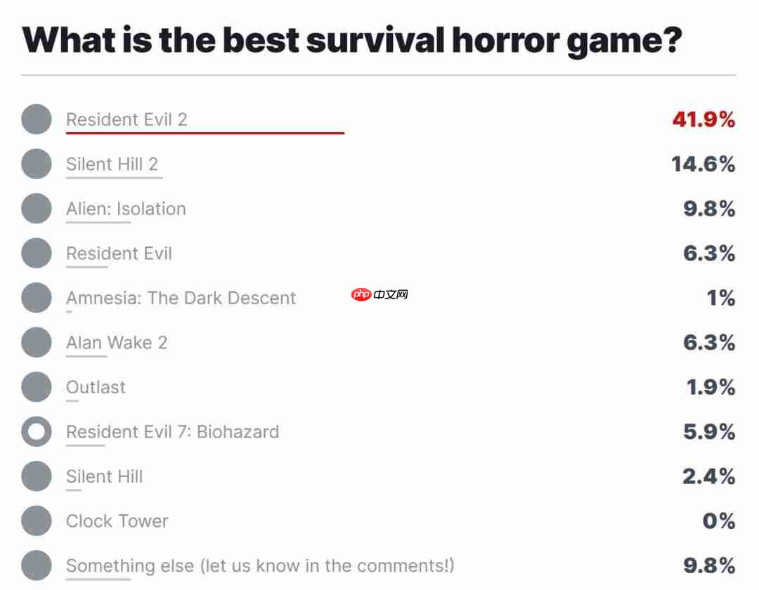 《生化危机2:重制版》登顶!IGN评选十大最佳生存恐怖游戏