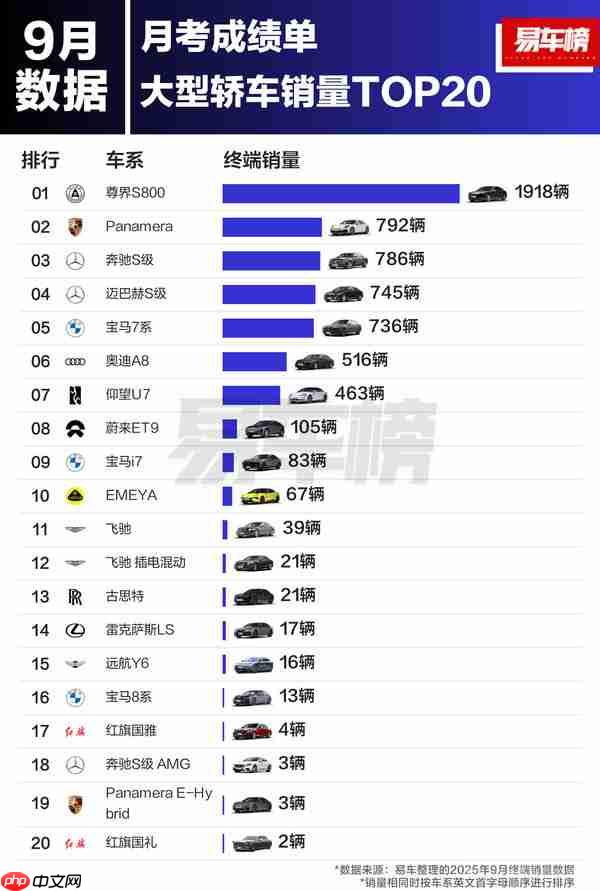9月大型轿车销量TOP20：尊界S800领跑 远超迈巴赫S级