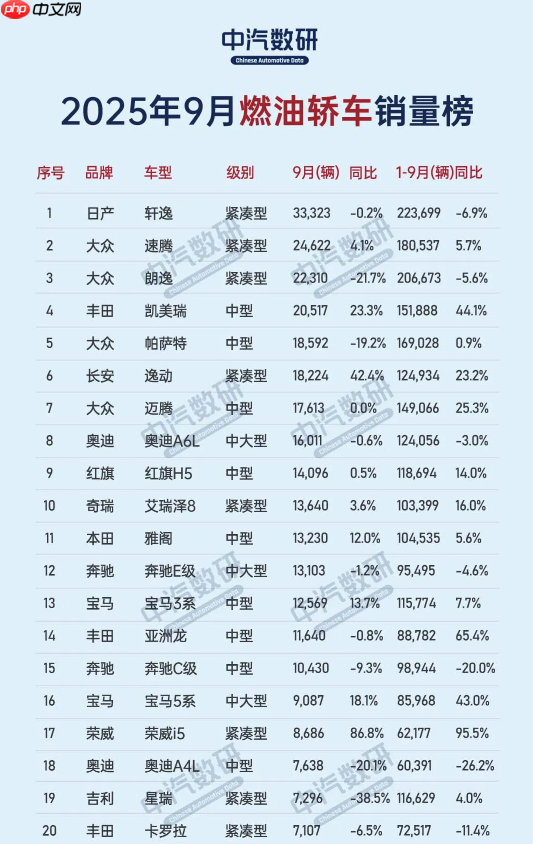 2025年9月燃油轿车销量榜出炉:日产轩逸仍是中国第一!