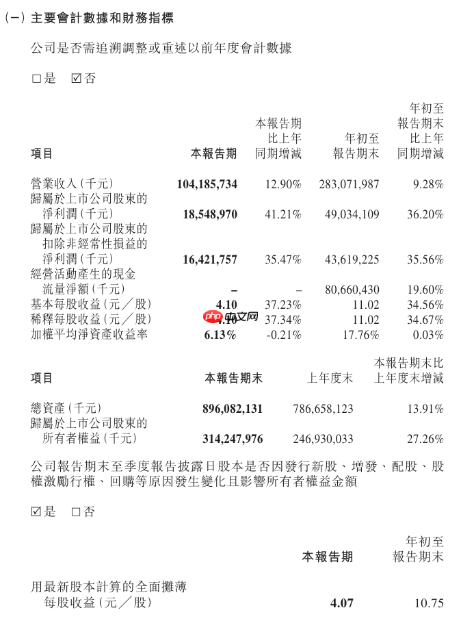 宁德时代:第三季度净利润为 185.49 亿元,同比增长 41.21%