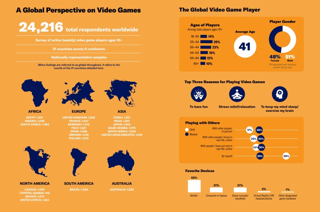 全球玩家平均年龄已接近41岁 女性玩家占比达48%!
