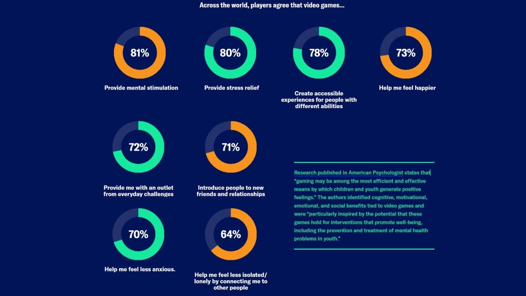 全球玩家平均年龄已接近41岁 女性玩家占比达48%!