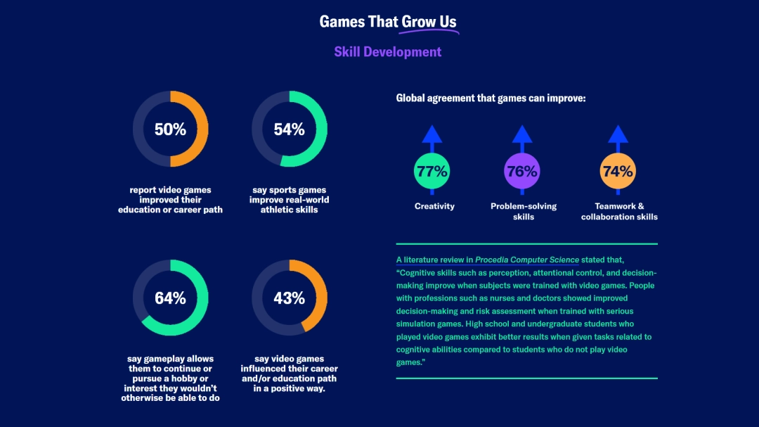 全球玩家平均年龄已接近41岁 女性玩家占比达48%!