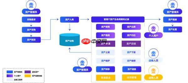 轻帆云ITAM：将IT资产从成本中心转变为战略动能
