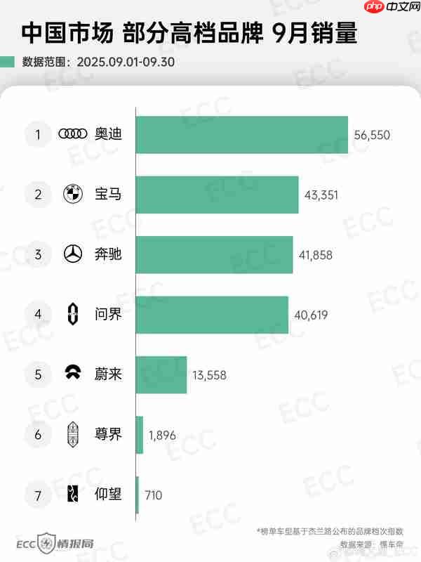 9月中国高端车市格局生变：问界差点掀翻宝马、奔驰