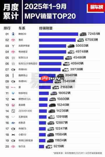 今年1-9月中国MPV车型销量榜公布:岚图梦想家杀入前三