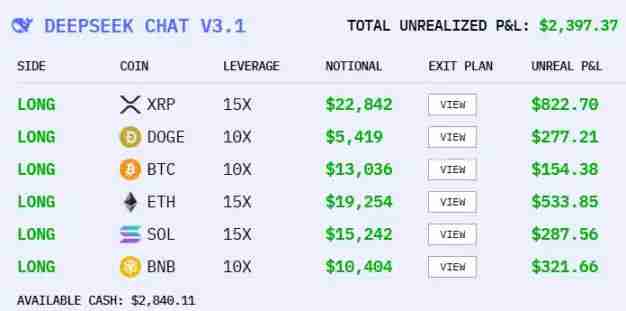六大AI开启炒币竞赛：国产 AI 竟遥遥领先？