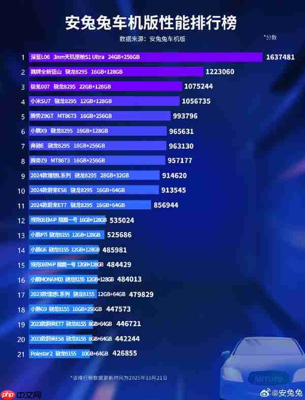 深蓝L06成为安兔兔车机跑分榜第一!成绩突破160万