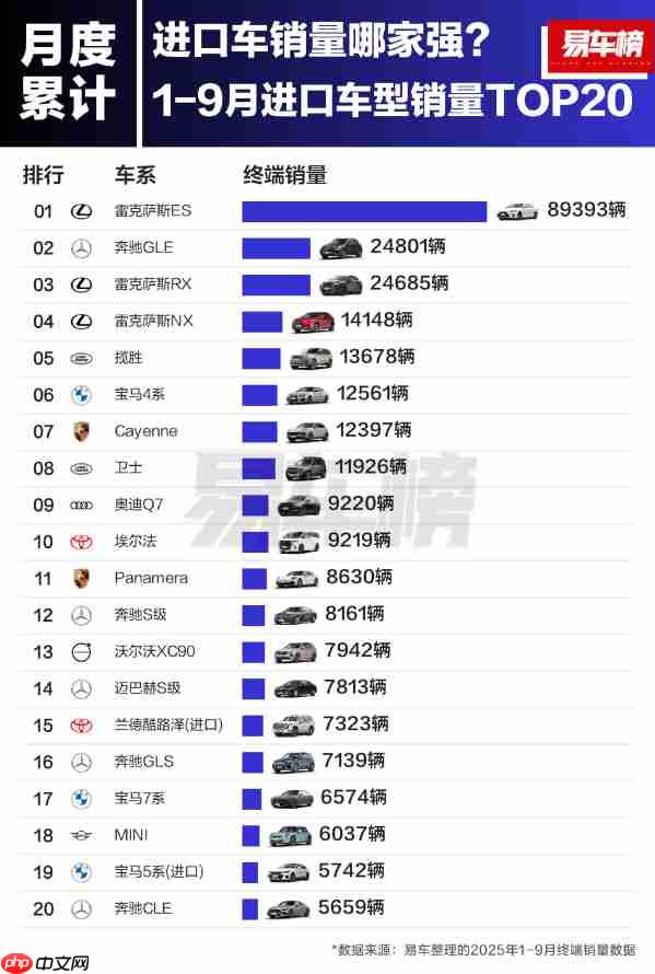 进口车哪家强?1-9月销量TOP20出炉:雷克萨斯太稳了