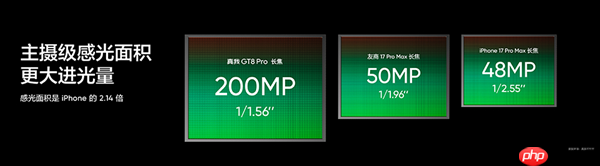 真我GT8 Pro搭载三星HP5 2亿像素长焦：大底超越友商17 Pro Max