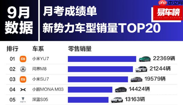 小米汽车11月交付量预计突破5万辆!YU7超4万辆