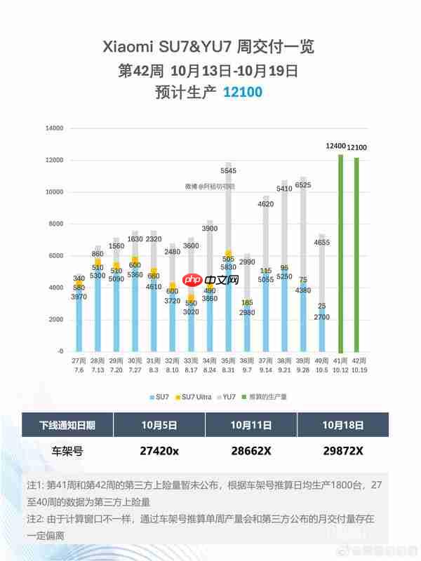 小米汽车11月交付量预计突破5万辆!YU7超4万辆