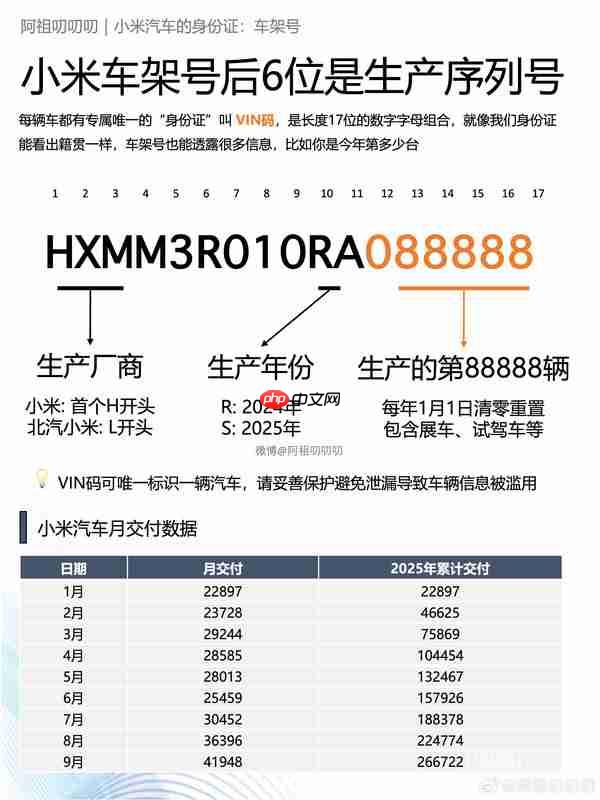 小米汽车11月交付量预计突破5万辆!YU7超4万辆