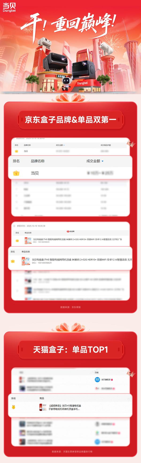 2025年双十一电视盒子战报：当贝超级盒子H5霸榜京东&天猫