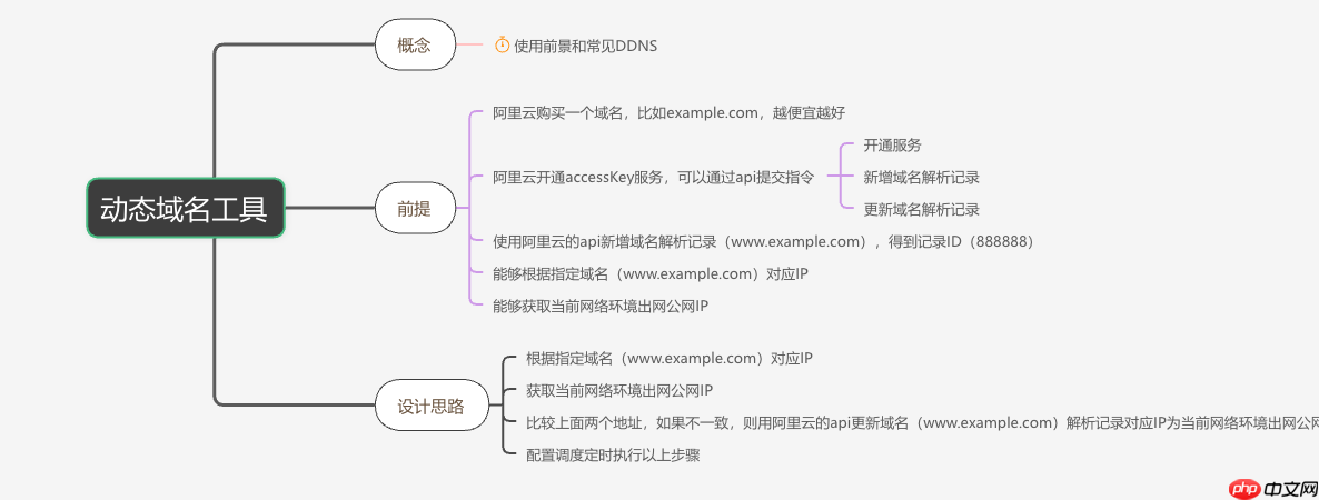DDNS 动态域名工具更新：基于 sdkg 重构，升级 JDK 和 Spring Boot 版本等