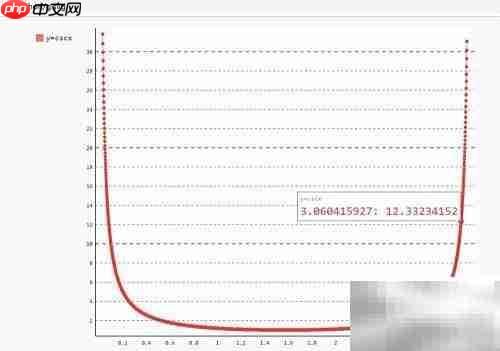 用Python pygal绘制余割函数图像