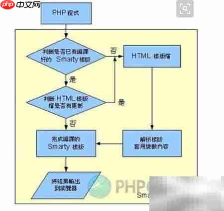 php基础测试二