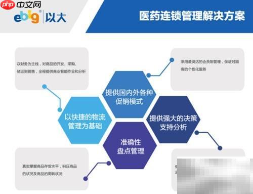 EBIG系统助力药店高效管理