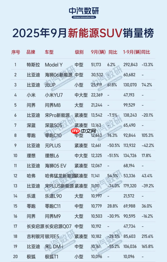 9月新能源SUV销量榜:Model Y断崖领先 小米YU7第四