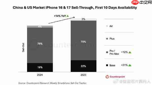 iPhone 17 系列开售 10 天较上代增 14% 标准版成主力 