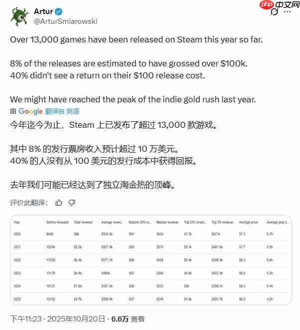 扎心数据:今年40%的Steam游戏连100刀都没赚回来