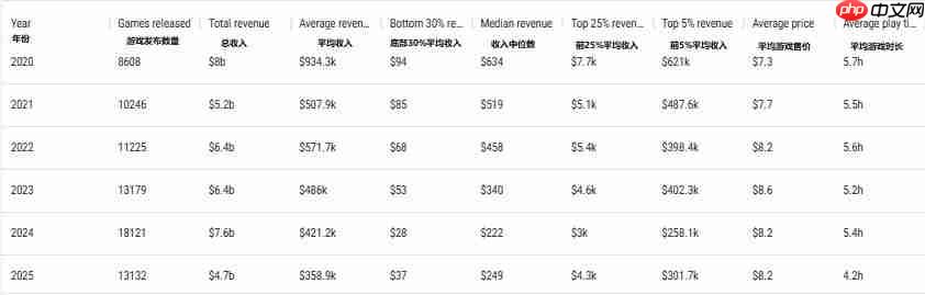 扎心数据:今年40%的Steam游戏连100刀都没赚回来