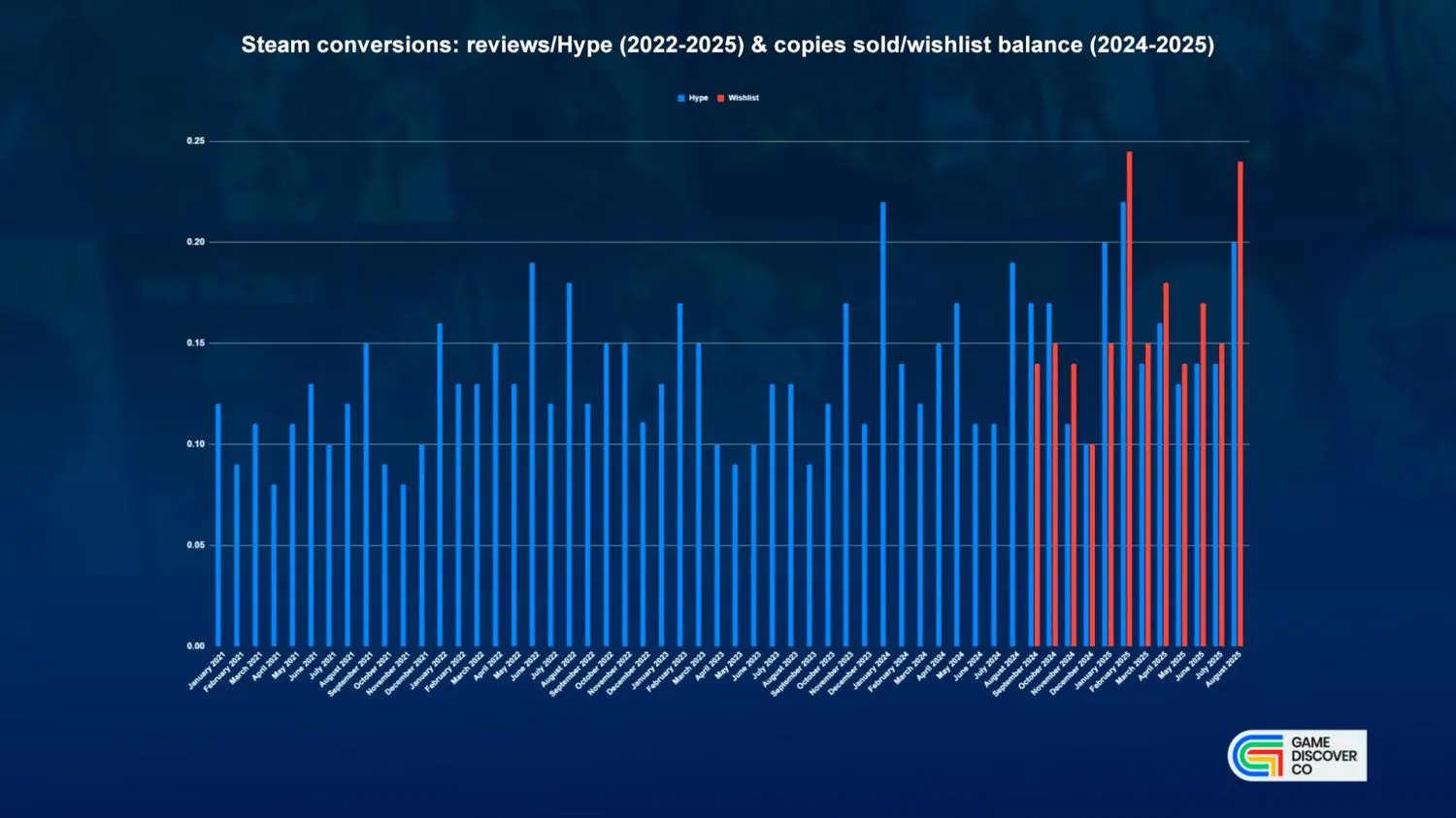 加了愿望单却不买?Steam调研称独立游戏不如系列作