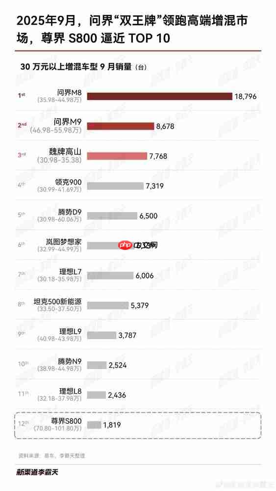 9月30万以上增混车型销量排名揭晓：问界霸榜前二