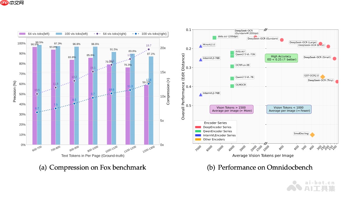 DeepSeek-OCR— DeepSeek团队开源的视觉语言模型