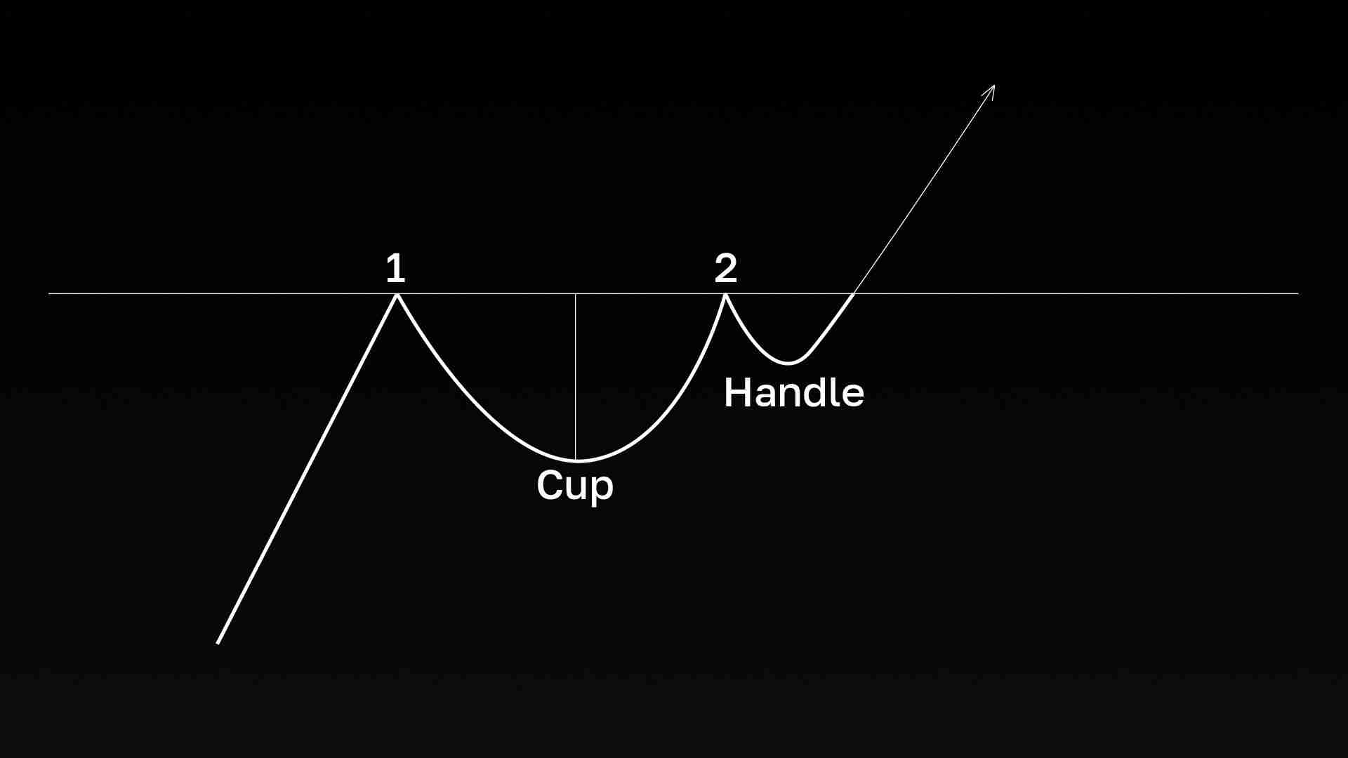 杯柄形态(Cup and Handle)是什么?如何在交易中使用它?一文介绍