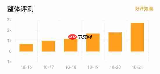 《逃离鸭科夫》在线人数创新高！22万恐怖如斯