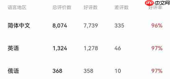 《逃离鸭科夫》在线人数创新高！22万恐怖如斯