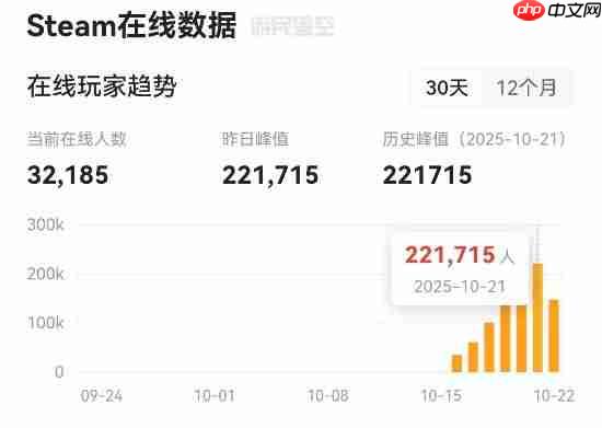 《逃离鸭科夫》在线人数创新高！22万恐怖如斯