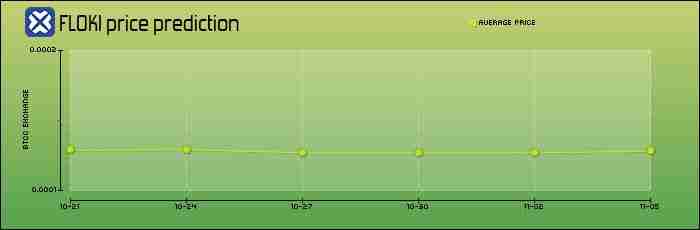 FLOKI未来如何?怎么买?FLOKI价格预测:2026年、2030年、2050年 FLOKI未来如何?怎么买?FLOKI价格预测:2026年、2030年、2050年