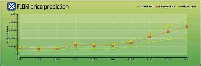FLOKI未来如何?怎么买?FLOKI价格预测:2026年、2030年、2050年 FLOKI未来如何?怎么买?FLOKI价格预测:2026年、2030年、2050年